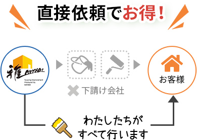 イメージ図：直接依頼でお得！